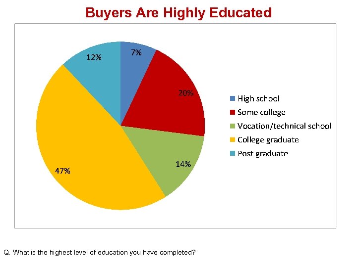 Buyers Are Highly Educated Q. What is the highest level of education you have