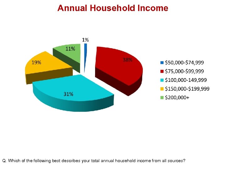 Annual Household Income Q. Which of the following best describes your total annual household