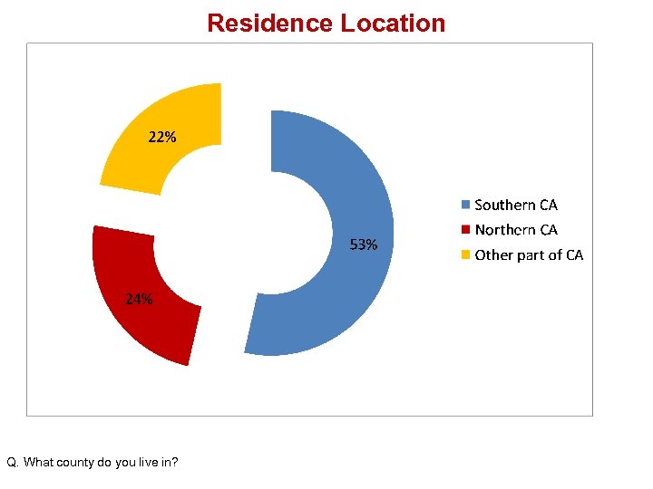 Residence Location Q. What county do you live in? 