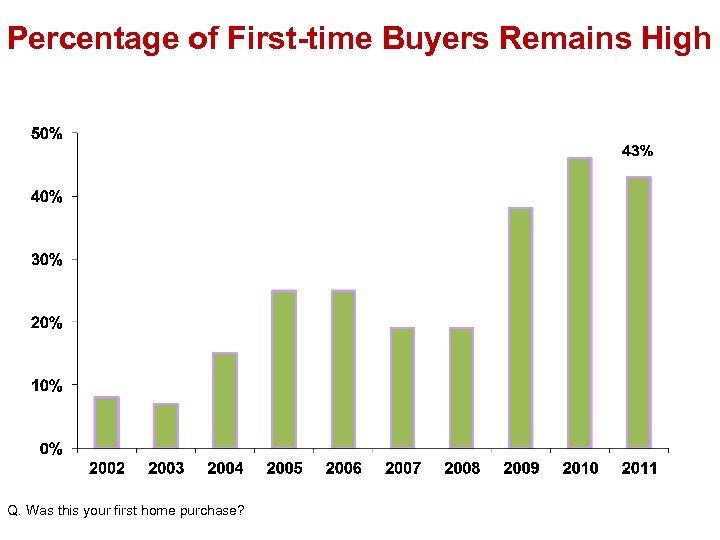 Percentage of First-time Buyers Remains High Q. Was this your first home purchase? 