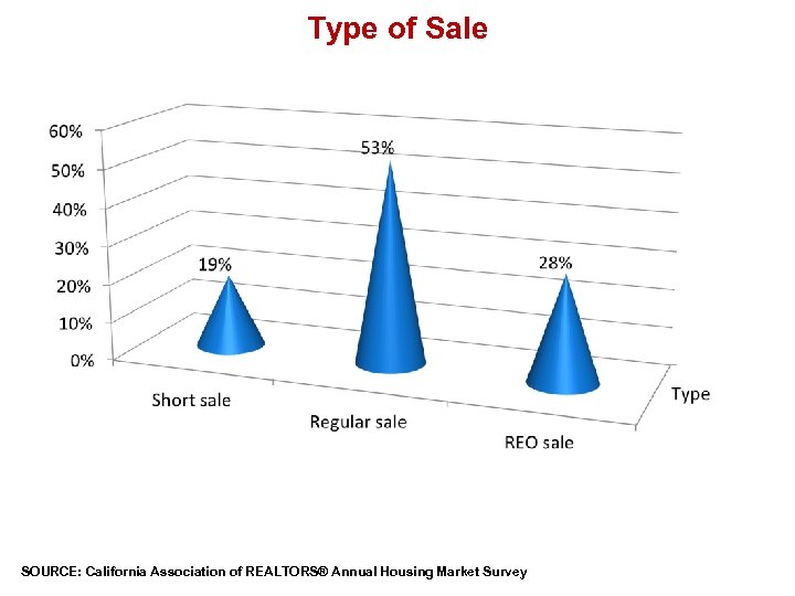 Type of Sale SOURCE: California Association of REALTORS® Annual Housing Market Survey 