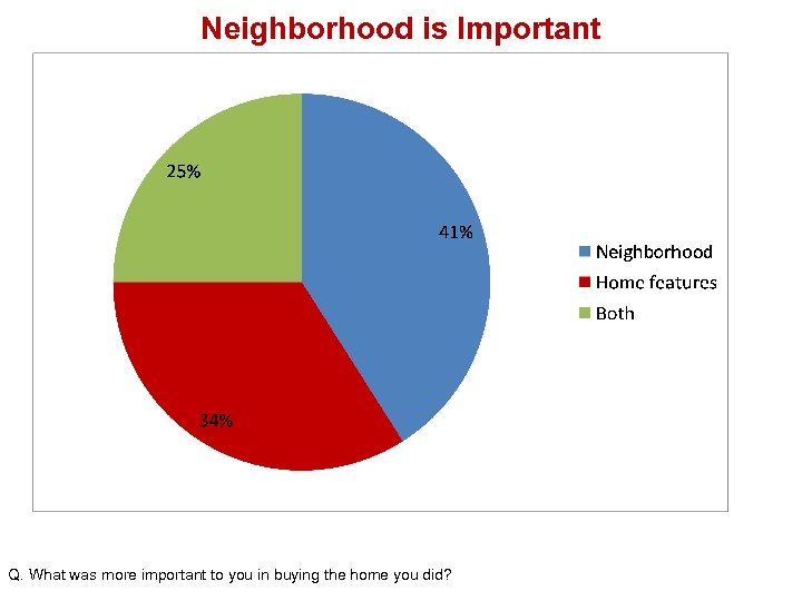 Neighborhood is Important Q. What was more important to you in buying the home