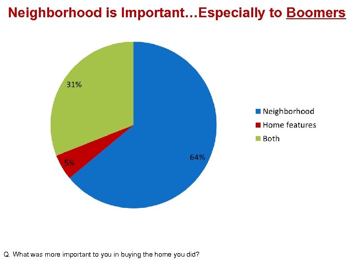 Neighborhood is Important…Especially to Boomers Q. What was more important to you in buying