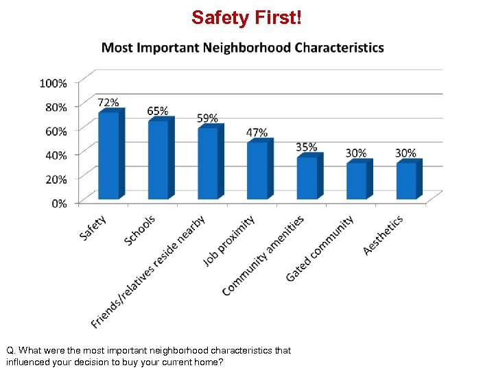 Safety First! Q. What were the most important neighborhood characteristics that influenced your decision