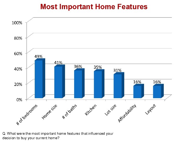Most Important Home Features Q. What were the most important home features that influenced