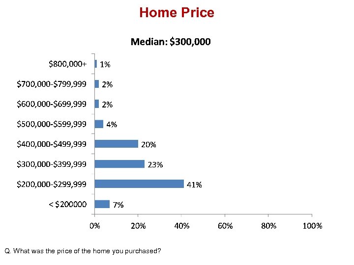 Home Price Q. What was the price of the home you purchased? 
