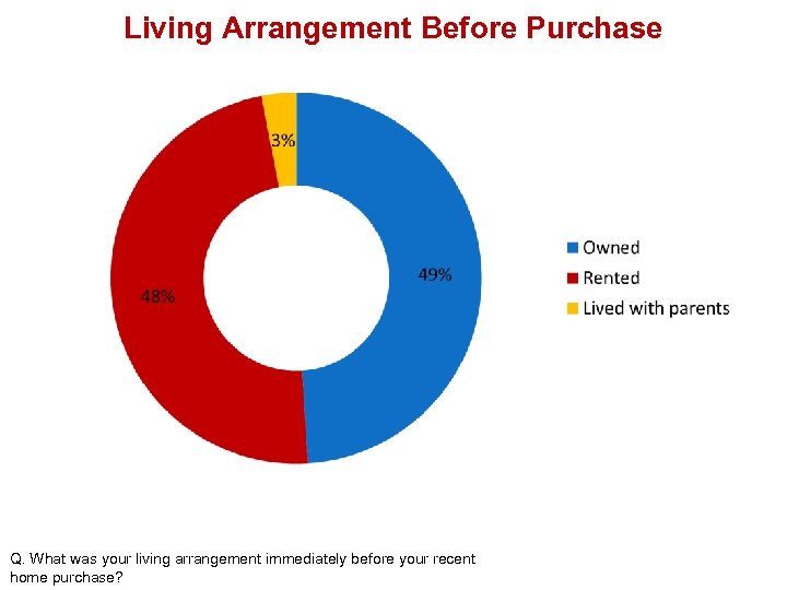 Living Arrangement Before Purchase Q. What was your living arrangement immediately before your recent