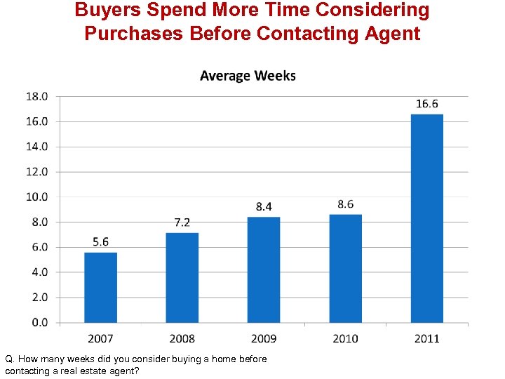 Buyers Spend More Time Considering Purchases Before Contacting Agent Q. How many weeks did