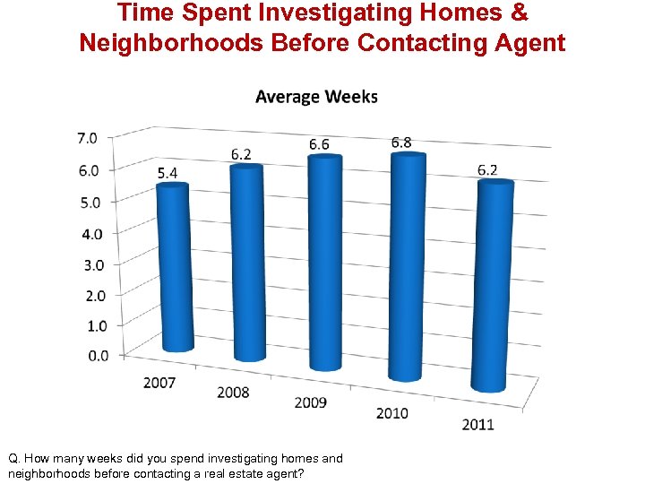Time Spent Investigating Homes & Neighborhoods Before Contacting Agent Q. How many weeks did