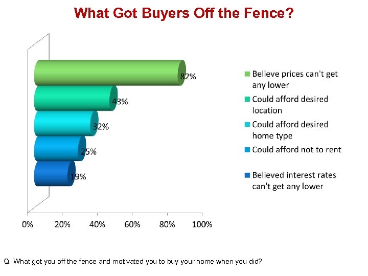 What Got Buyers Off the Fence? Q. What got you off the fence and