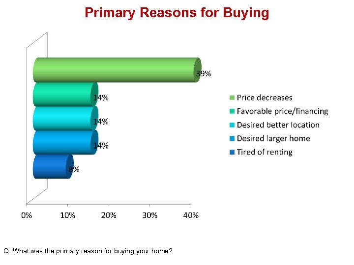 Primary Reasons for Buying Q. What was the primary reason for buying your home?