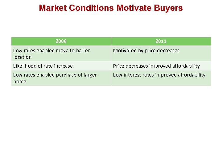 Market Conditions Motivate Buyers 2006 2011 Low rates enabled move to better location Motivated