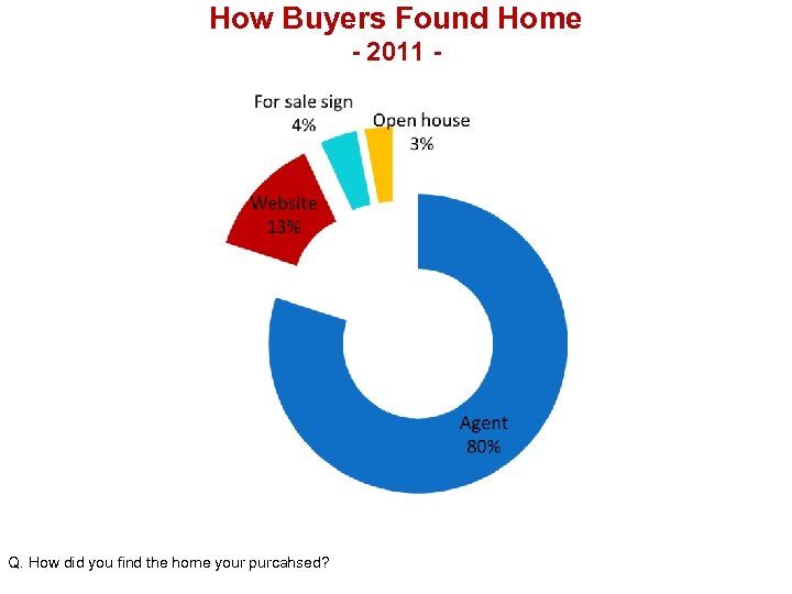 How Buyers Found Home - 2011 - Q. How did you find the home