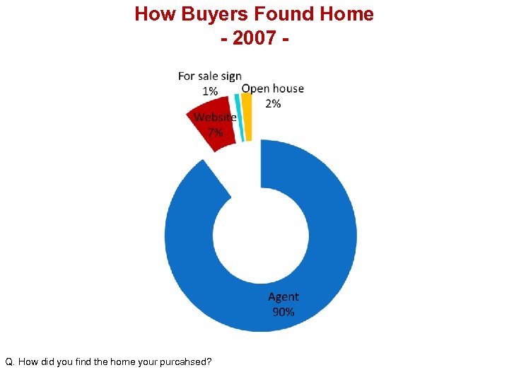 How Buyers Found Home - 2007 - Q. How did you find the home