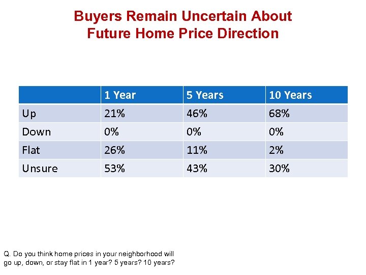 Buyers Remain Uncertain About Future Home Price Direction Up Down Flat 1 Year 21%