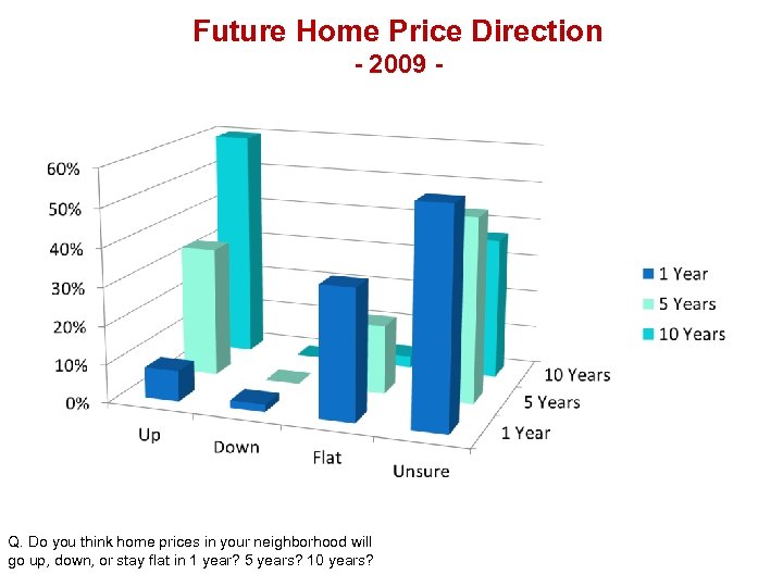 Future Home Price Direction - 2009 - Q. Do you think home prices in