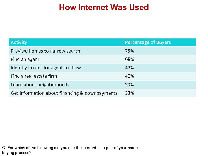 How Internet Was Used Activity Percentage of Buyers Preview homes to narrow search 75%