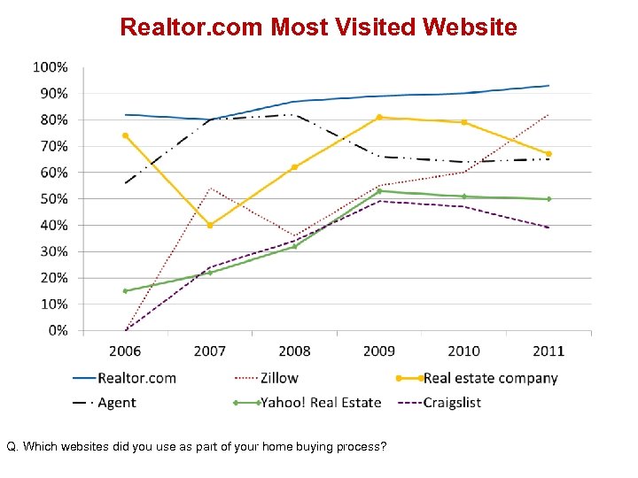 Realtor. com Most Visited Website Q. Which websites did you use as part of