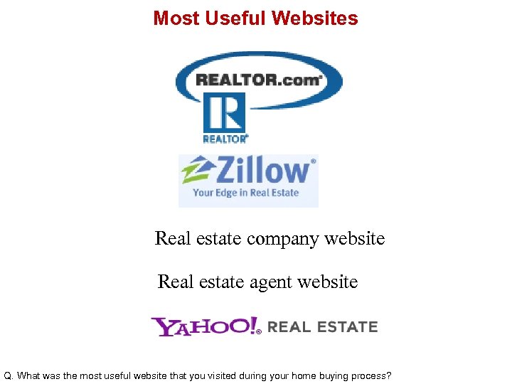 Most Useful Websites Real estate company website Real estate agent website Q. What was