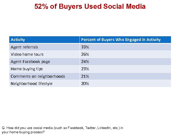 52% of Buyers Used Social Media Activity Percent of Buyers Who Engaged in Activity