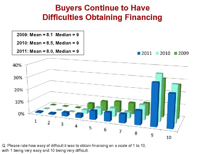 Buyers Continue to Have Difficulties Obtaining Financing 2009: Mean = 8. 1 Median =