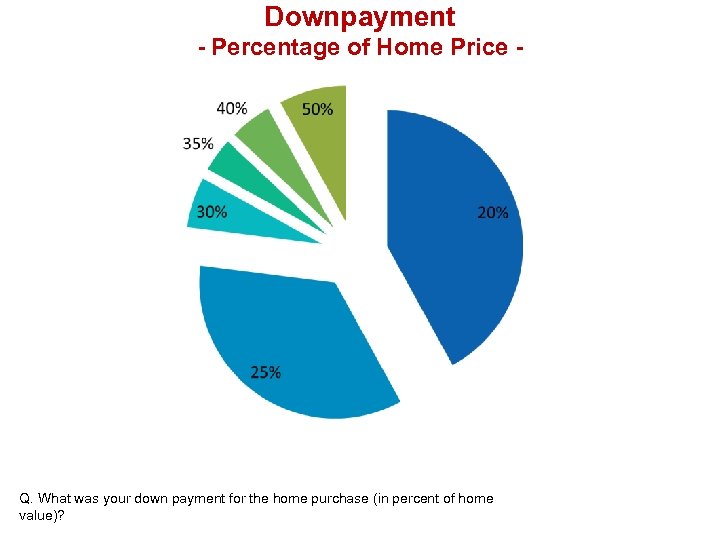 Downpayment - Percentage of Home Price - Q. What was your down payment for
