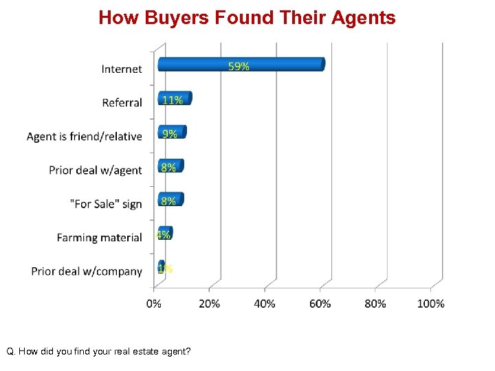 How Buyers Found Their Agents Q. How did you find your real estate agent?