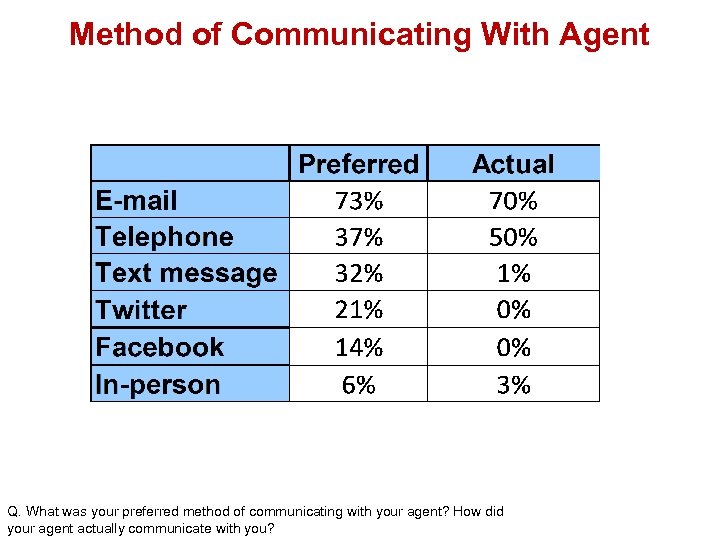 Method of Communicating With Agent Q. What was your preferred method of communicating with