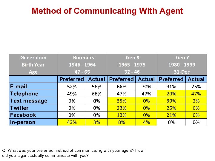 Method of Communicating With Agent Q. What was your preferred method of communicating with