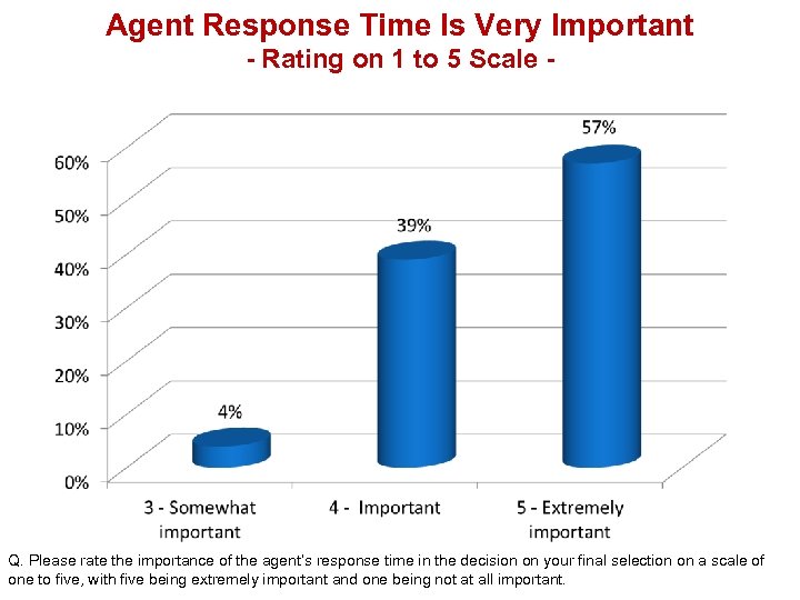 Agent Response Time Is Very Important - Rating on 1 to 5 Scale -
