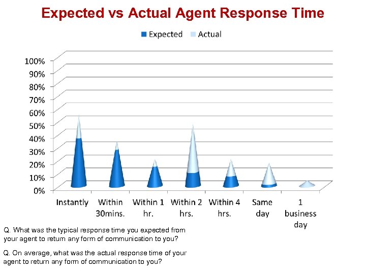 Expected vs Actual Agent Response Time Q. What was the typical response time you