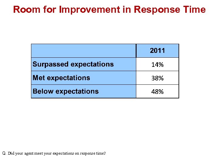 Room for Improvement in Response Time Q. Did your agent meet your expectations on