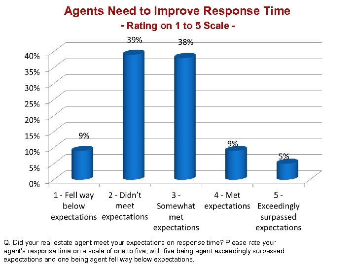 Agents Need to Improve Response Time - Rating on 1 to 5 Scale -