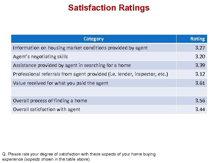 Satisfaction Ratings Category Rating Information on housing market conditions provided by agent 3. 27
