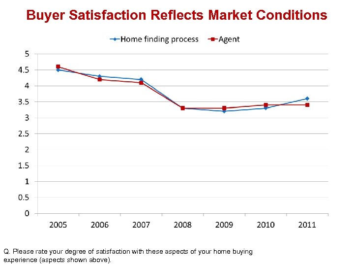 Buyer Satisfaction Reflects Market Conditions Q. Please rate your degree of satisfaction with these