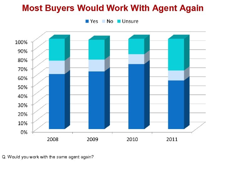 Most Buyers Would Work With Agent Again Q. Would you work with the same