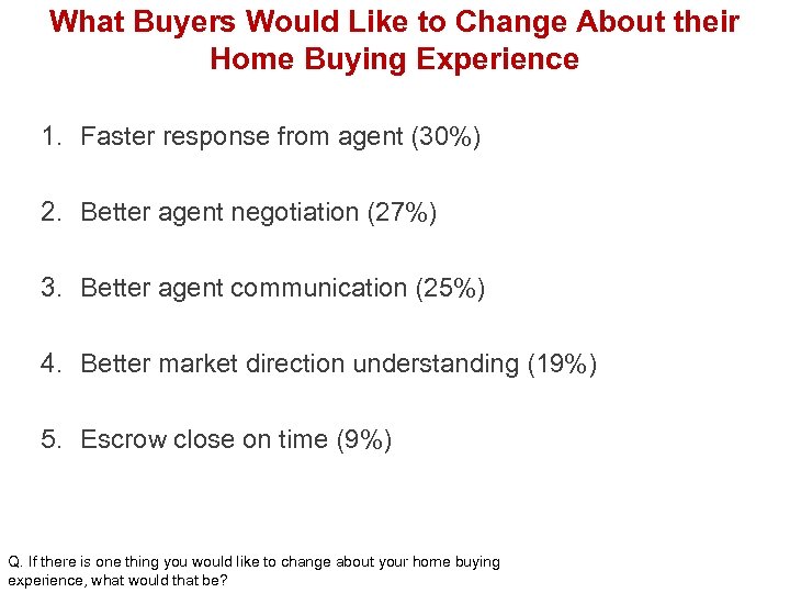 What Buyers Would Like to Change About their Home Buying Experience 1. Faster response