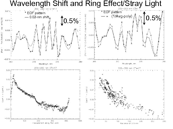 Wavelength Shift and Ring Effect/Stray Light * EOF pattern –– 0. 02 -nm shift