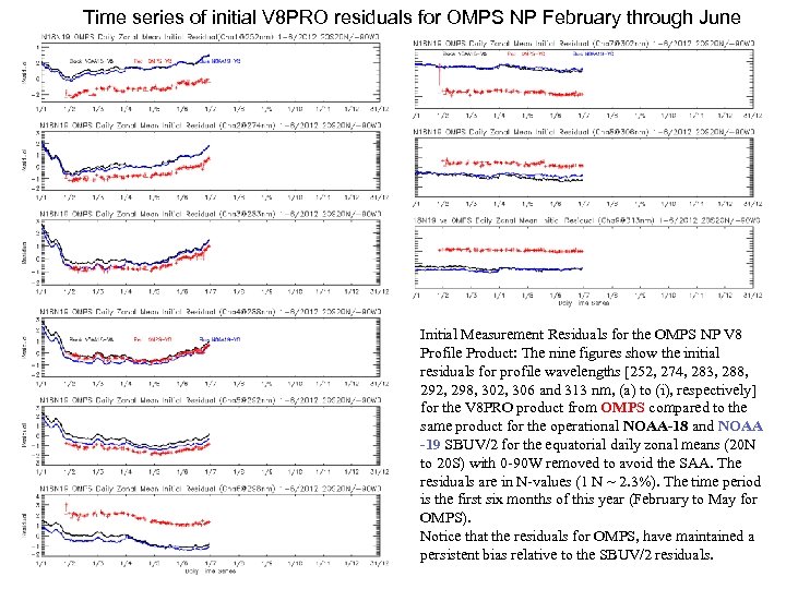 Time series of initial V 8 PRO residuals for OMPS NP February through June