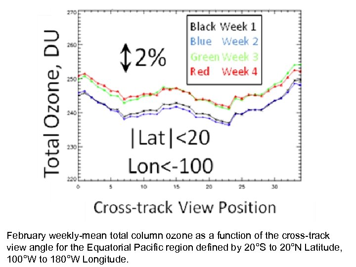 February weekly-mean total column ozone as a function of the cross-track view angle for