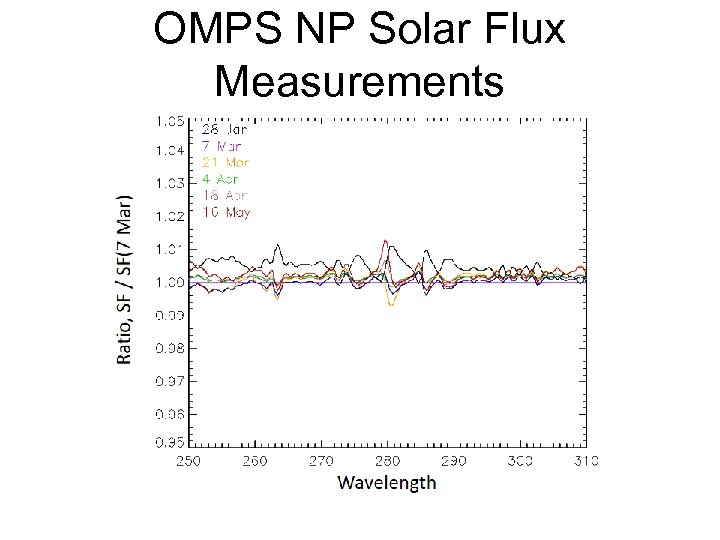 OMPS NP Solar Flux Measurements 