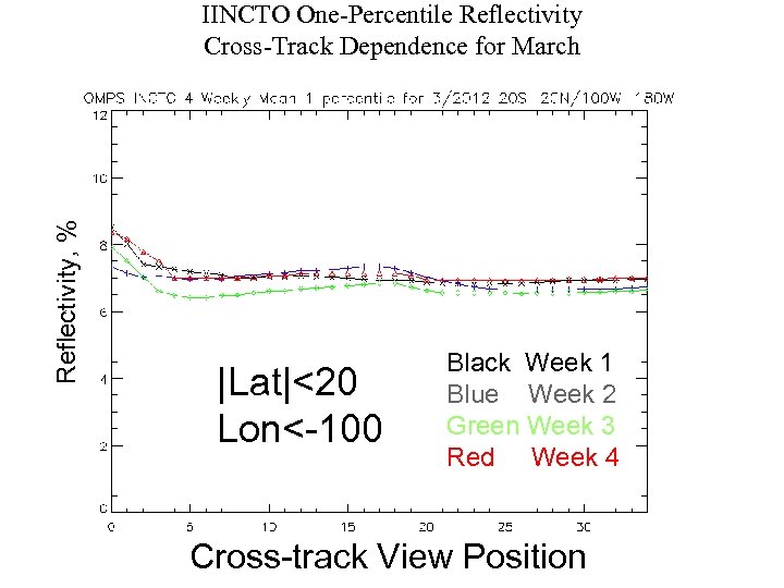 Reflectivity, % IINCTO One-Percentile Reflectivity Cross-Track Dependence for March Black Week 1 |Lat|<20 Blue