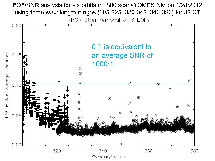 EOF/SNR analysis for six orbits (~1800 scans) OMPS NM on 1/28/2012 using three wavelength