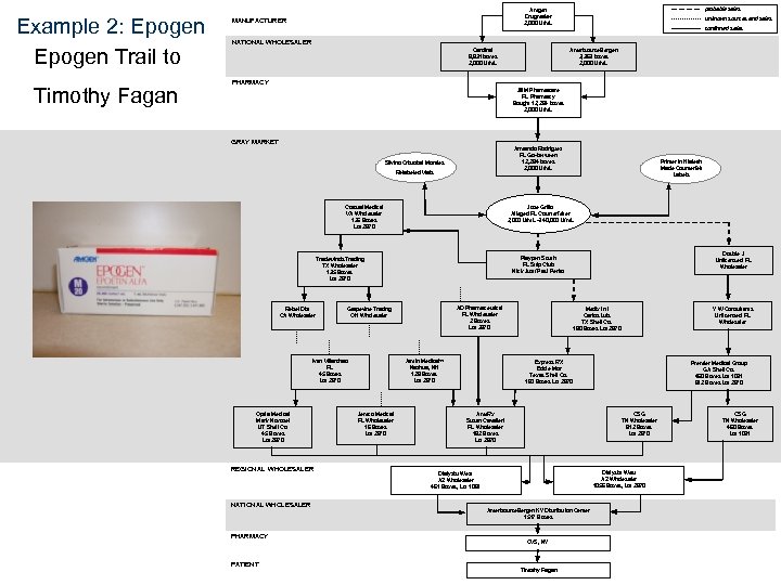 Example 2: Epogen Trail to Timothy Fagan probable sales Amgen Drugmaker 2, 000 U/m.