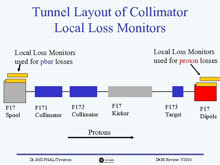 Tunnel Layout of Collimator Local Loss Monitors used for proton losses Local Loss Monitors