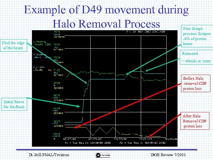 Example of D 49 movement during Halo Removal Process Fine Scrape process: Scrapes. 4%