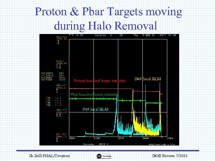 Proton & Pbar Targets moving during Halo Removal Proton bunched beam intensity D 49