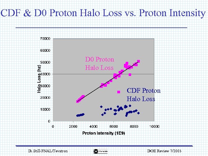 CDF & D 0 Proton Halo Loss vs. Proton Intensity D 0 Proton Halo