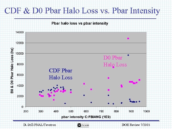 CDF & D 0 Pbar Halo Loss vs. Pbar Intensity CDF Pbar Halo Loss
