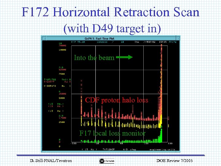F 172 Horizontal Retraction Scan (with D 49 target in) Into the beam CDF